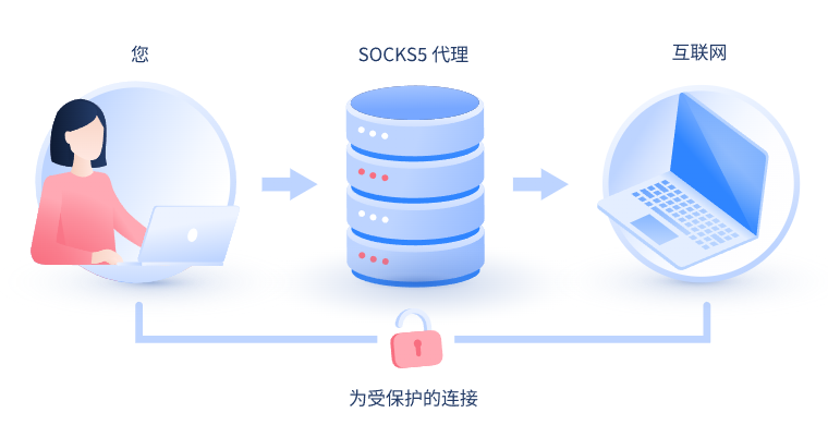 【通化代理IP】什么是SOCKS和SOCKS5代理？